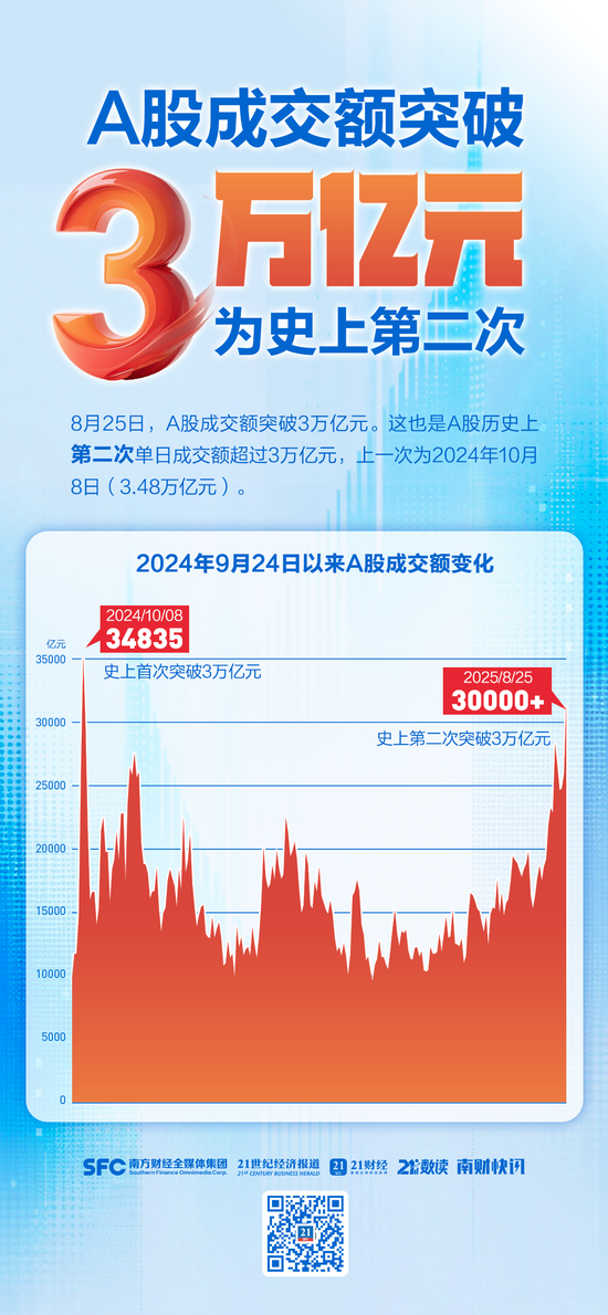 A股成交額超3萬(wàn)億元，為史上第二次，專家：已處牛市