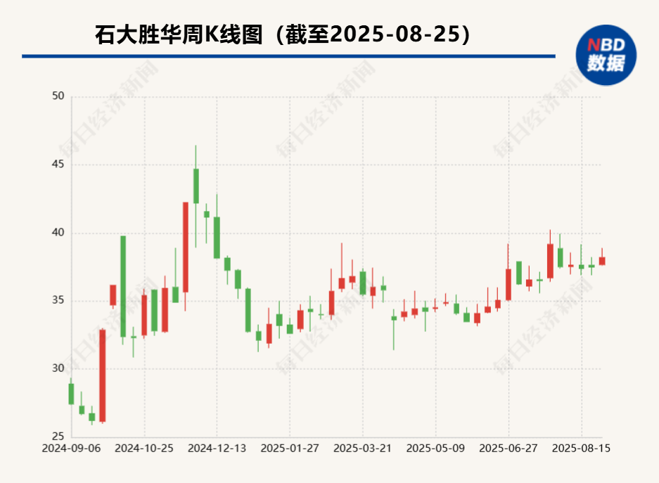 同比盈轉(zhuǎn)虧 石大勝華上半年業(yè)績受化工產(chǎn)品價(jià)格下行拖累