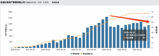 A股慢牛行情：財(cái)通資管規(guī)模大幅縮水，權(quán)益總監(jiān)突然離職？