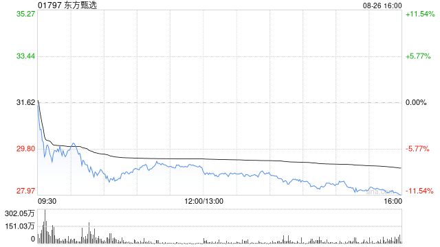 東方甄選大跌近11%，2025財(cái)年業(yè)績(jī)下滑，高盛下調(diào)2026至2027財(cái)年GMV預(yù)測(cè)