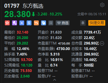 東方甄選大跌近11%，2025財(cái)年業(yè)績(jī)下滑，高盛下調(diào)2026至2027財(cái)年GMV預(yù)測(cè)