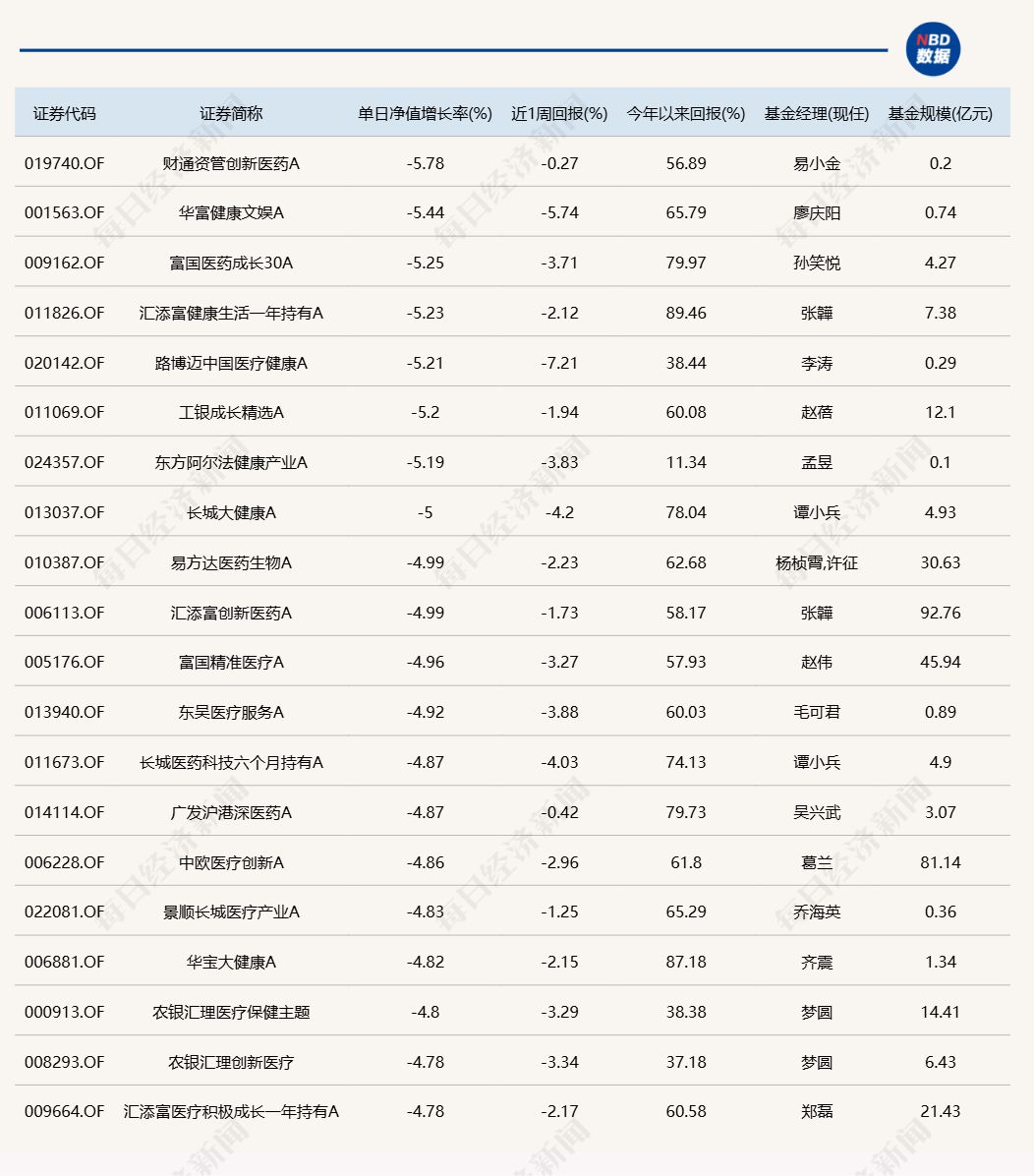 A股午后跳水回落，多只醫(yī)藥主題基金單日跌逾5%