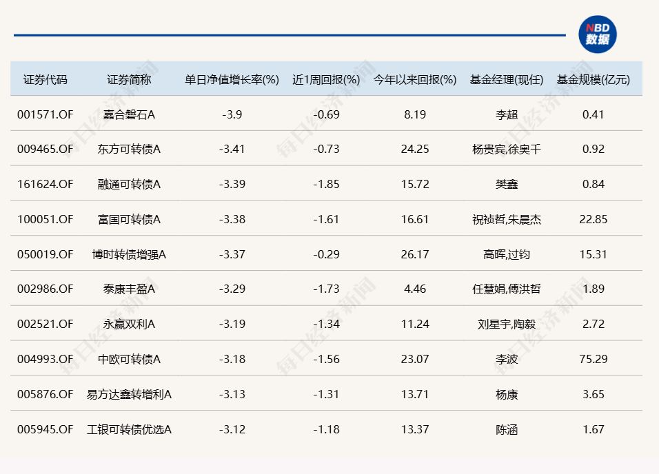 A股午后跳水回落，多只醫(yī)藥主題基金單日跌逾5%