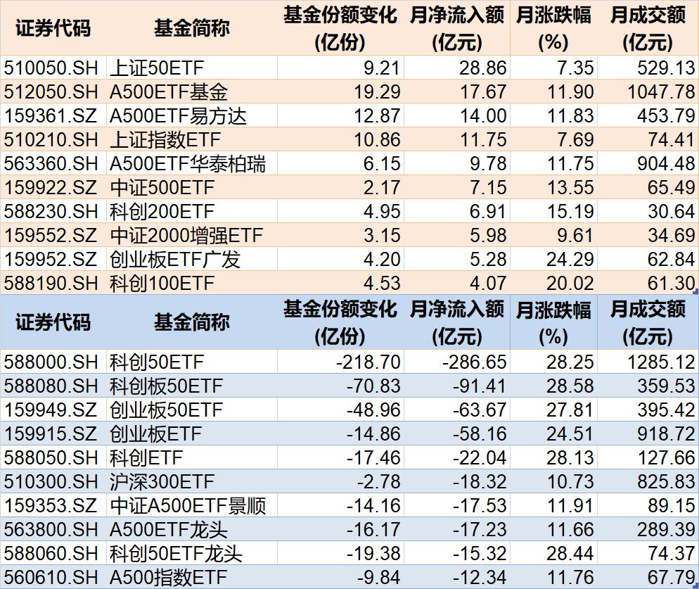 你恐慌我貪婪！8月約500億資金借道ETF蜂擁進(jìn)場，但這個火爆的板塊竟被大幅拋售