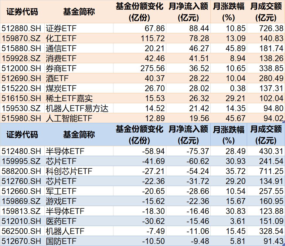你恐慌我貪婪！8月約500億資金借道ETF蜂擁進(jìn)場，但這個火爆的板塊竟被大幅拋售
