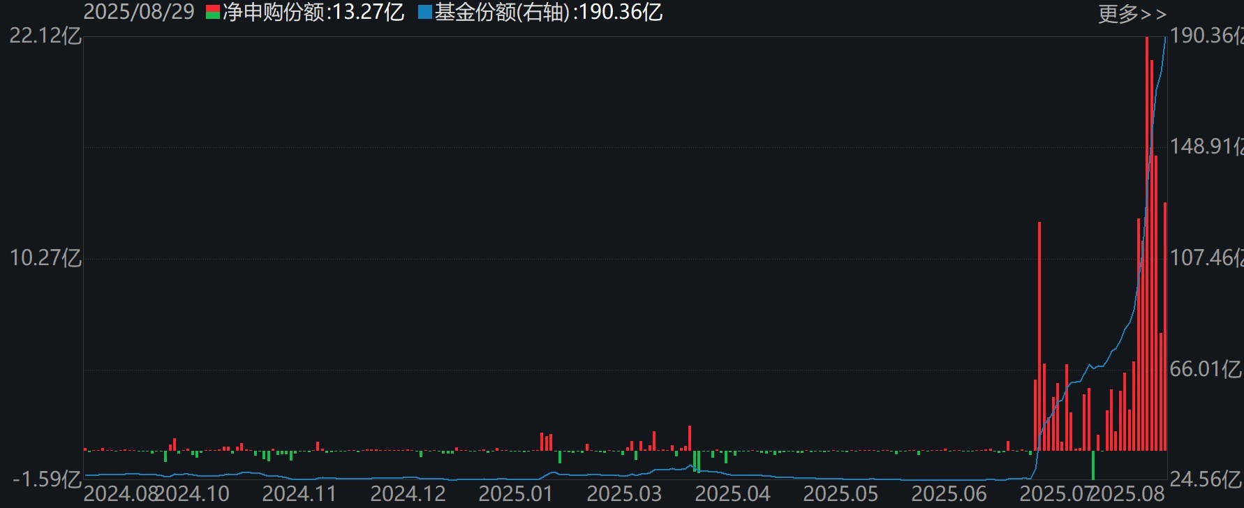 你恐慌我貪婪！8月約500億資金借道ETF蜂擁進(jìn)場，但這個火爆的板塊竟被大幅拋售