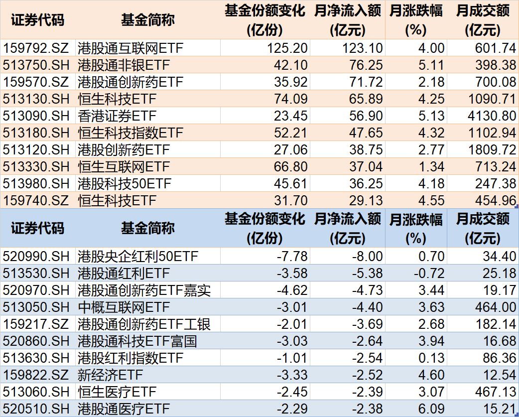 你恐慌我貪婪！8月約500億資金借道ETF蜂擁進(jìn)場，但這個火爆的板塊竟被大幅拋售