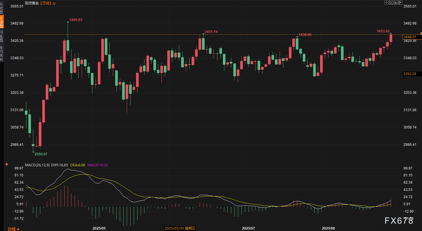 金價月內(nèi)暴漲近5%，市場情緒轉(zhuǎn)向何方？下周這些數(shù)據(jù)定乾坤！