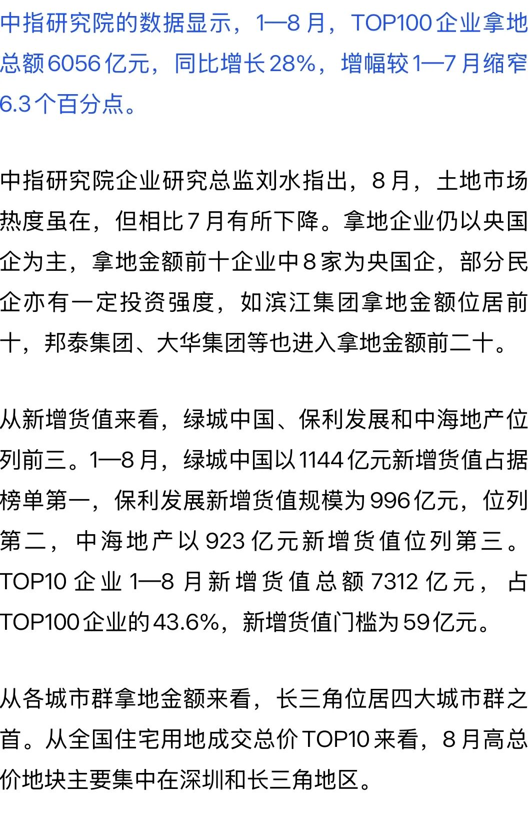 同比增長28%！前8月TOP100企業(yè)拿地數(shù)據出爐