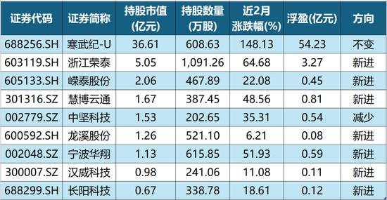 除了寒武紀(jì)，章建平還現(xiàn)身這7股