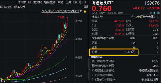 稀土領(lǐng)漲，黃金&銅業(yè)跟上！有色龍頭ETF（159876）大漲近3%刷新階段新高，獲資金凈申購(gòu)1320萬份！
