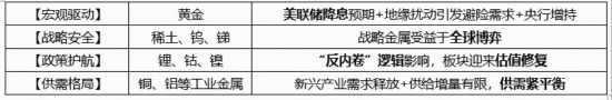 稀土領(lǐng)漲，黃金&銅業(yè)跟上！有色龍頭ETF（159876）大漲近3%刷新階段新高，獲資金凈申購(gòu)1320萬份！