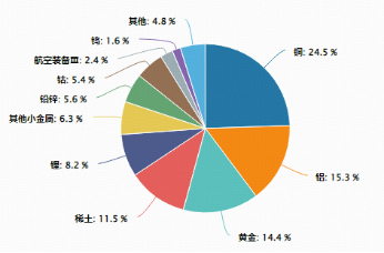 稀土領(lǐng)漲，黃金&銅業(yè)跟上！有色龍頭ETF（159876）大漲近3%刷新階段新高，獲資金凈申購(gòu)1320萬份！