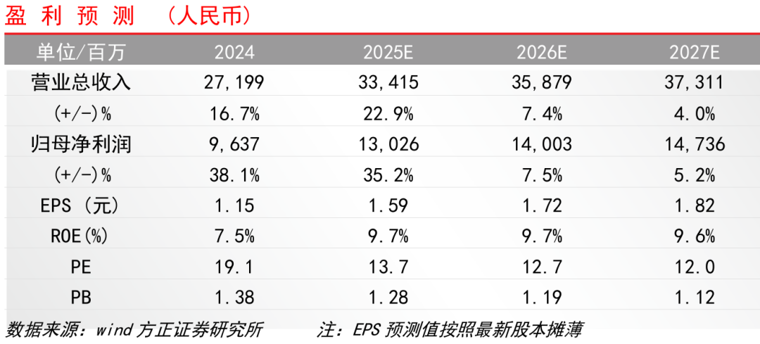 【方正金融】廣發(fā)證券1H25業(yè)績點評：經(jīng)紀、投資表現(xiàn)亮眼，公募利潤快速增長