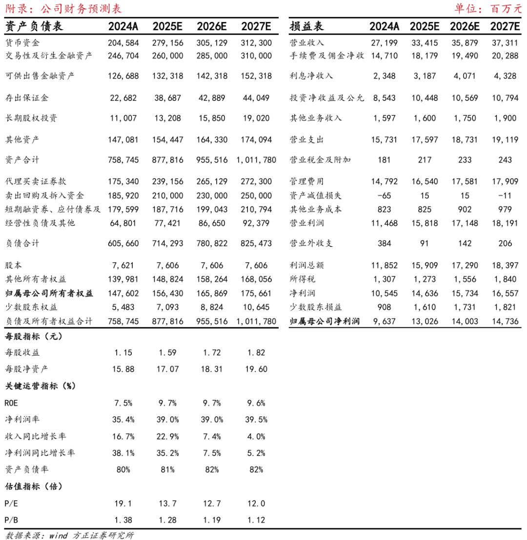 【方正金融】廣發(fā)證券1H25業(yè)績點評：經(jīng)紀、投資表現(xiàn)亮眼，公募利潤快速增長