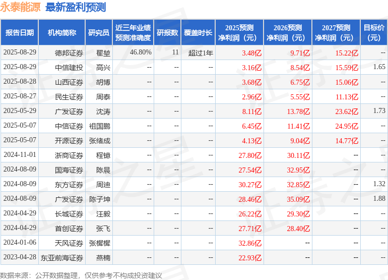 開源證券：給予永泰能源增持評級