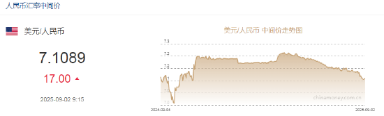 人民幣兌美元中間價報7.1089，下調17點