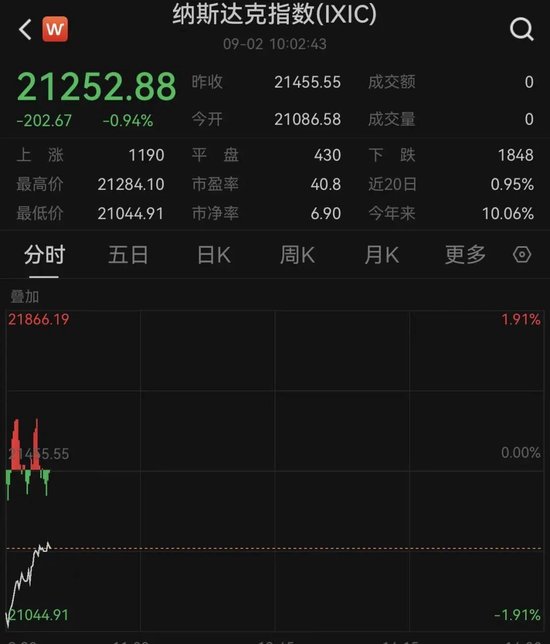 特朗普，突發(fā)！美股全線(xiàn)飄綠，黃金直拉！
