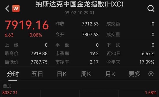 特朗普，突發(fā)！美股全線(xiàn)飄綠，黃金直拉！