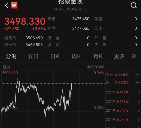特朗普，突發(fā)！美股全線(xiàn)飄綠，黃金直拉！