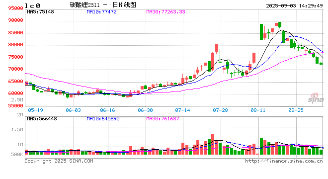 光大期貨0903熱點(diǎn)追蹤：減產(chǎn)利多淡化，碳酸鋰連續(xù)回調(diào)