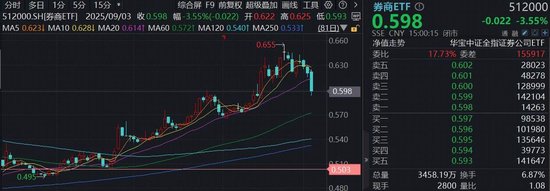 巨量資金堅定“抄底”，頂流券商ETF（512000）單日再攬7．6億元，近20日大舉吸金超50億