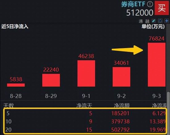 巨量資金堅定“抄底”，頂流券商ETF（512000）單日再攬7．6億元，近20日大舉吸金超50億
