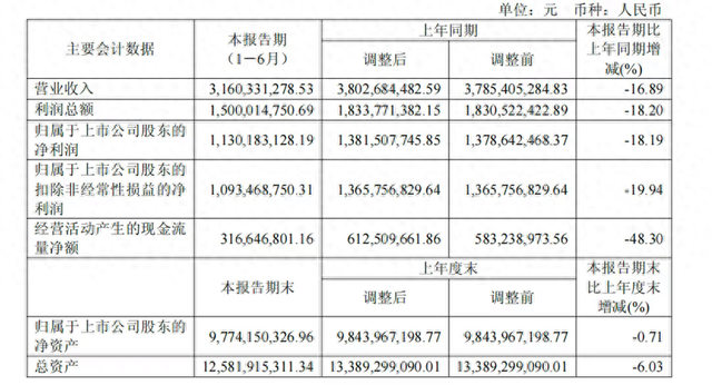 業(yè)績雪崩的“徽酒老二”迎駕貢酒，想起來重新聚焦主業(yè)了
