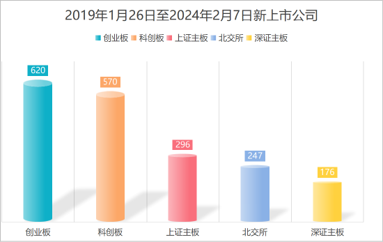 易會(huì)滿(mǎn)被調(diào)查：5年任內(nèi)A股漲8.76% 新上市企業(yè)1700多家