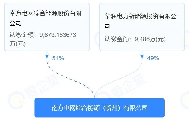 南網(wǎng)能源轉(zhuǎn)讓新能源公司51%股權(quán)