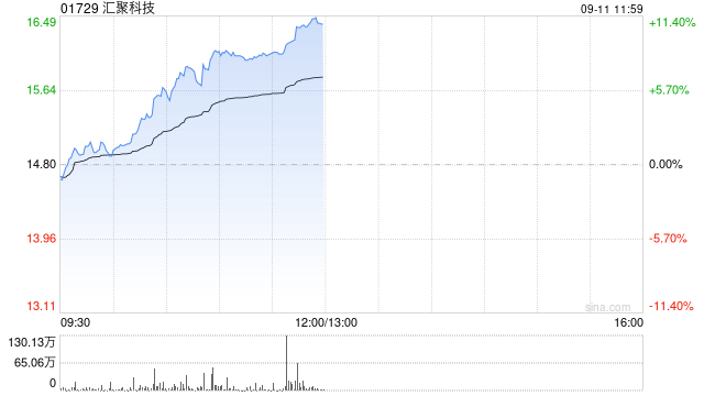 匯聚科技午前漲超8% 機(jī)構(gòu)料公司MPO業(yè)務(wù)未來數(shù)年有望高速增長