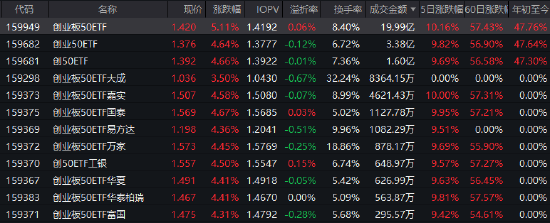 創(chuàng)業(yè)板指大漲4%！如何一鍵布局“新質(zhì)生產(chǎn)力”？創(chuàng)業(yè)板50ETF（159949）半日成交20億強勢霸榜