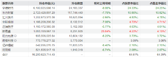 創(chuàng)業(yè)板指大漲4%！如何一鍵布局“新質(zhì)生產(chǎn)力”？創(chuàng)業(yè)板50ETF（159949）半日成交20億強勢霸榜