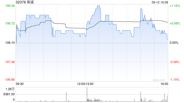 保誠9月11日斥資293.9萬英鎊回購28.46萬股