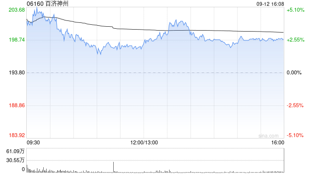 百濟(jì)神州：合共6.3萬股美國存托股份由3932名參與者根據(jù)2018員工購股計(jì)劃購買
