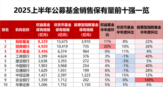 銀行渠道客戶對股票指數(shù)基金的接受程度大幅提升，銷售機構(gòu)基金保有量50強來了（名單）