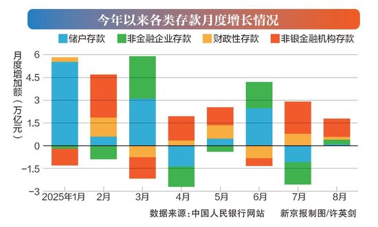 存款去哪兒了？8月投資等成主要去處