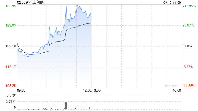 滬上阿姨午前漲逾11% 公司近期獲納入港股通名單