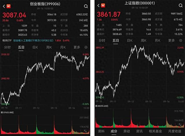 A股午后回升：三大股指震蕩收紅，機器人概念股掀漲停潮