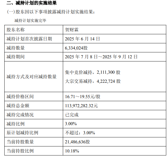 套現(xiàn)1.14億元！雪龍集團(tuán)實(shí)控人之一完成減持計(jì)劃，公司股價(jià)年內(nèi)近翻倍