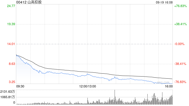 山高控股股價(jià)及成交量異常變動(dòng) 業(yè)務(wù)營(yíng)運(yùn)維持正常